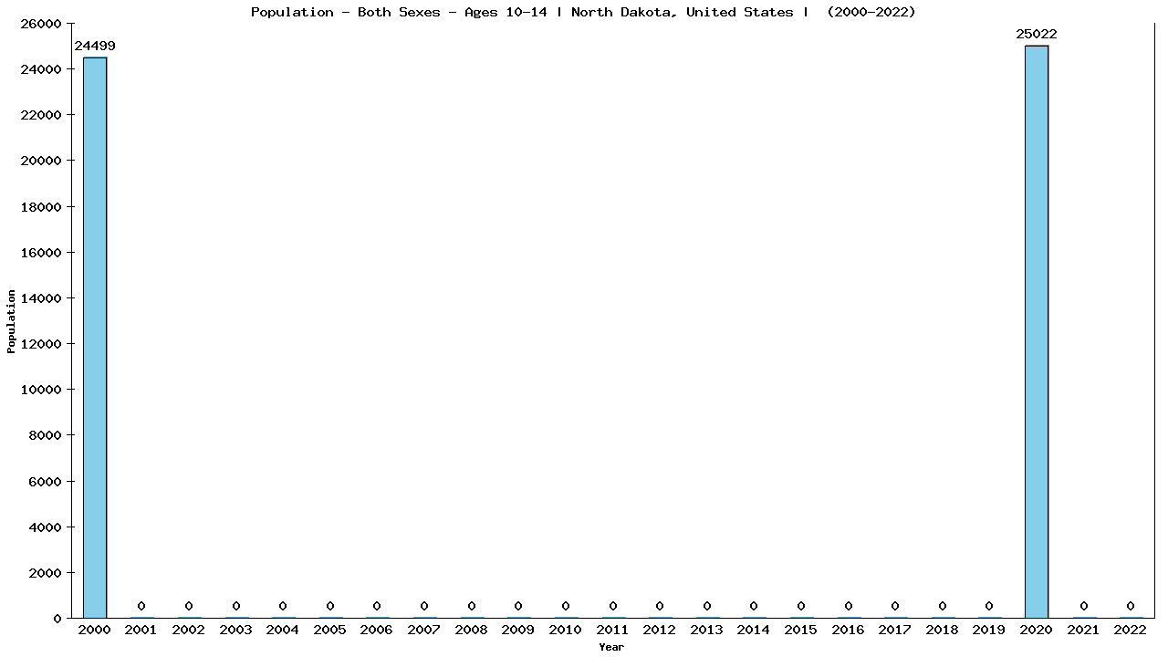 Graph showing Populalation - Girls And Boys - Aged 10-14 - [2000-2022] | North Dakota, United-states